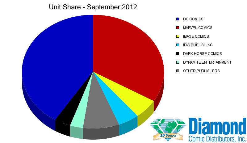 Unit Market Shares for September 2012
