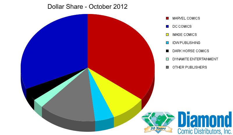 Dollar Market Shares for October 2012