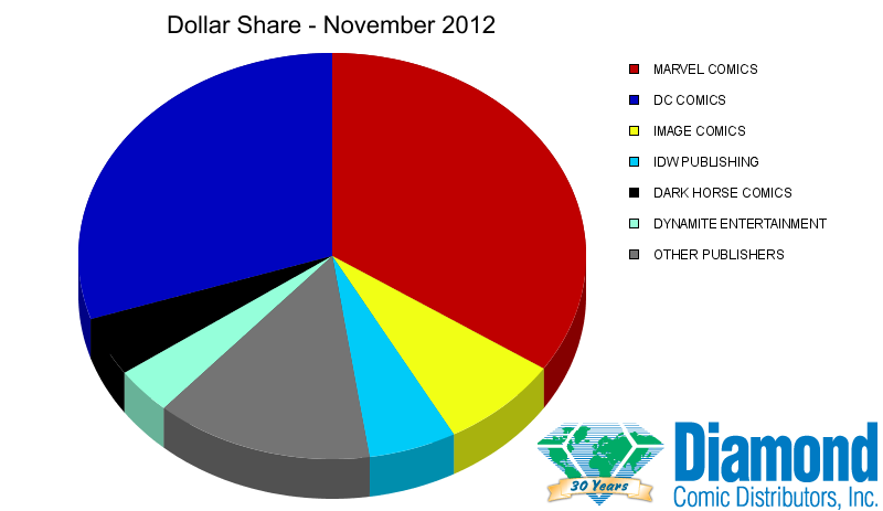 Dollar Market Shares for November 2012
