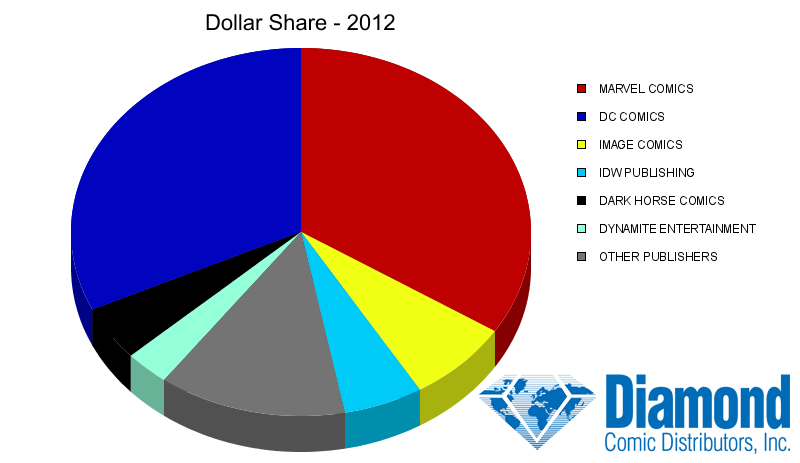 Dollar Market Shares for Year 2012