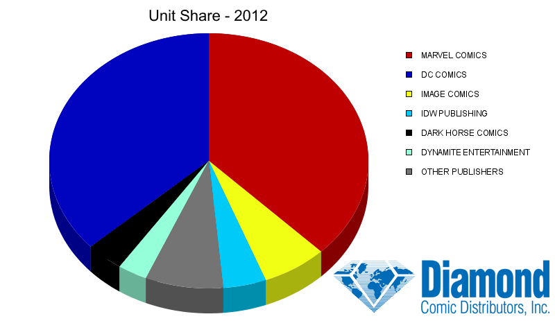 Unit Market Shares for Year 2012