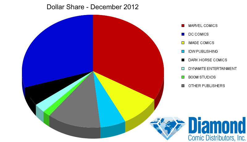 Dollar Market Shares for December 2012