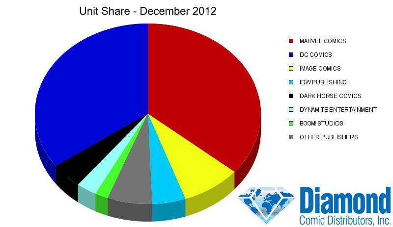 Unit Market Shares for December 2012