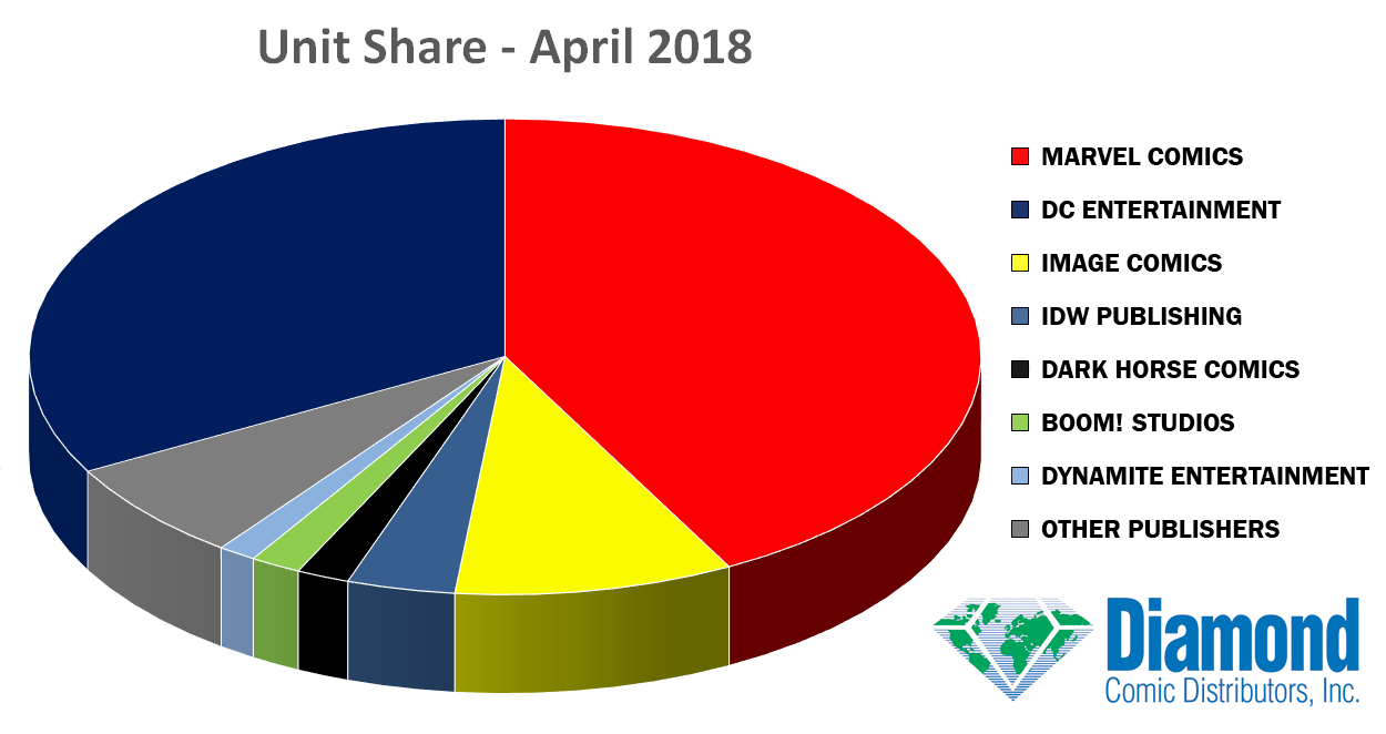 Unit Market Shares for April 2018