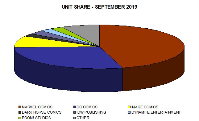 Unit Market Shares for September 2019