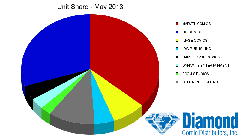 Unit Market Shares for May 2013