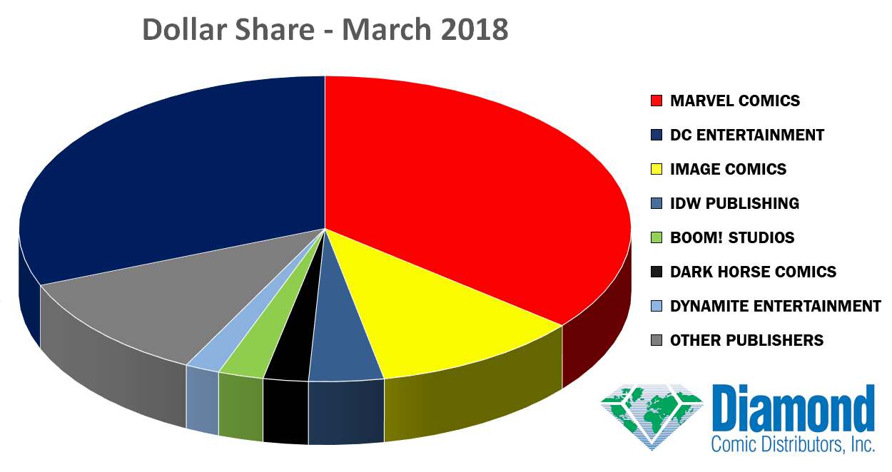 Dollar Market Shares for March 2018