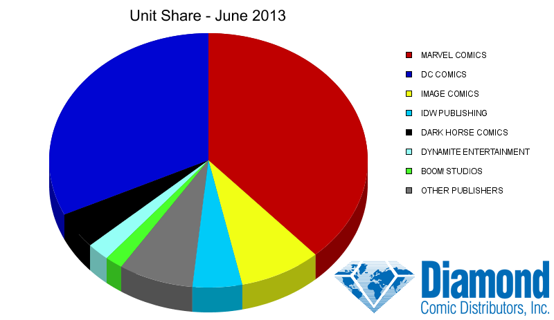 Unit Market Shares for June 2013