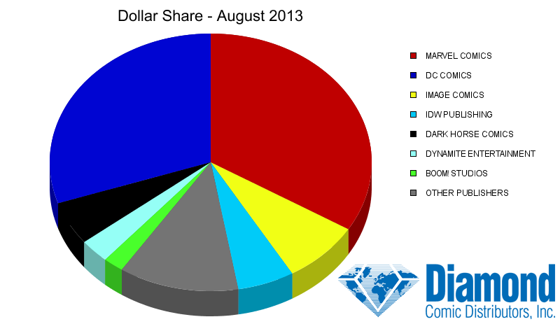 Dollar Market Shares for August 2013