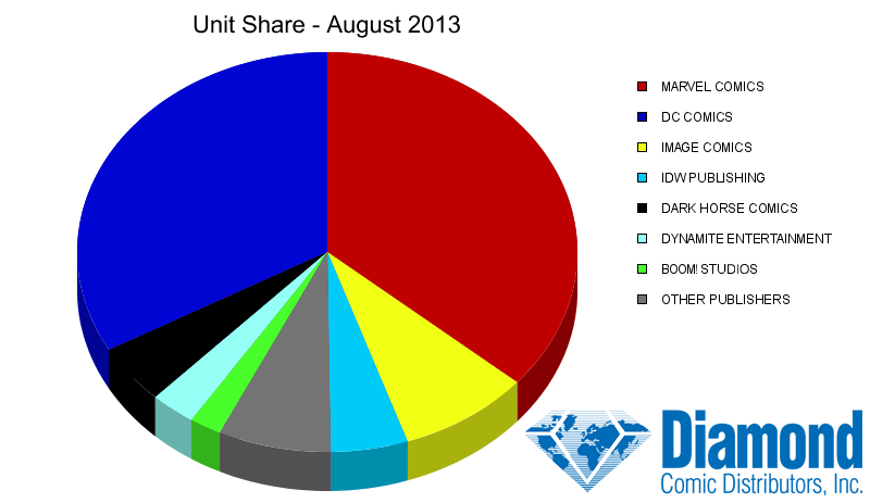 Unit Market Shares for August 2013