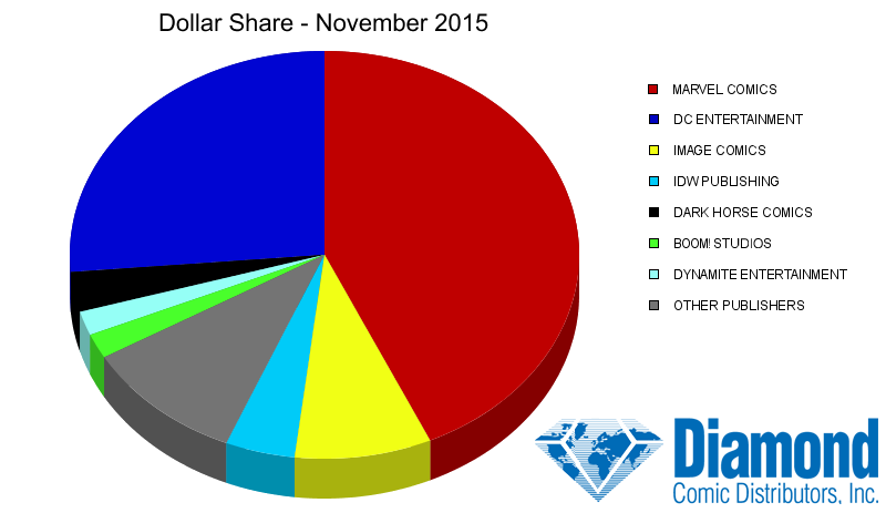 Dollar Market Shares for November 2015
