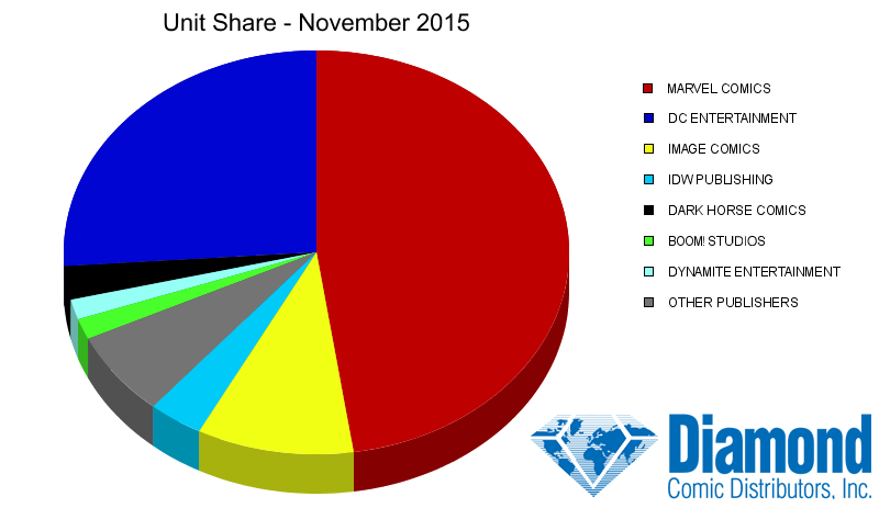 Unit Market Shares for November 2015