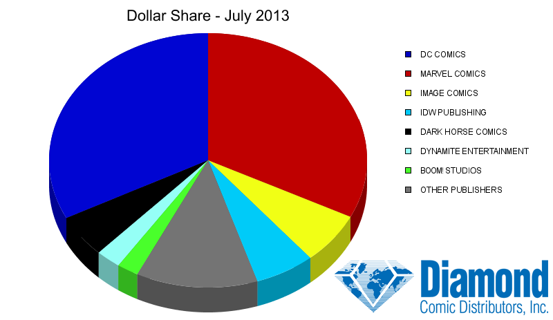 Dollar Market Shares for July 2013