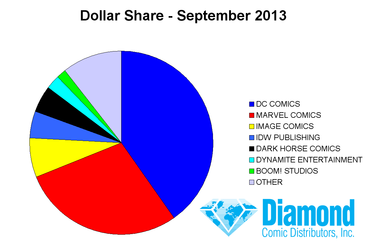 Dollar Market Shares for September 2013