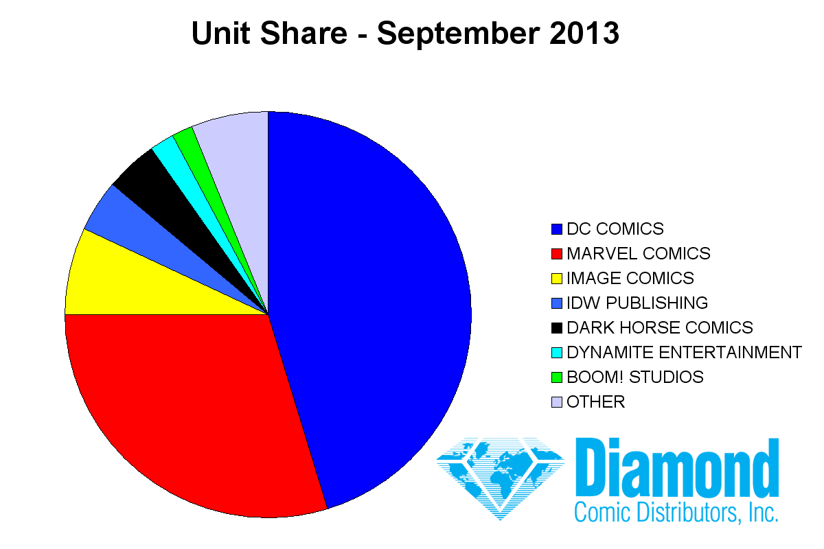 Unit Market Shares for September 2013