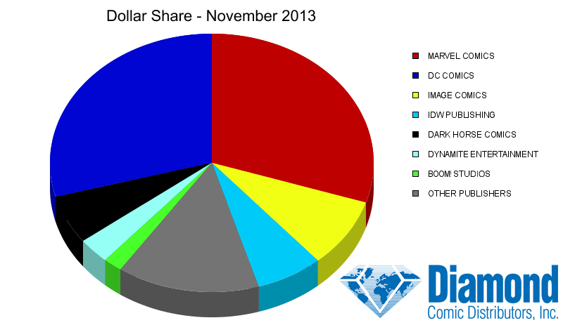 Dollar Market Shares for November 2013