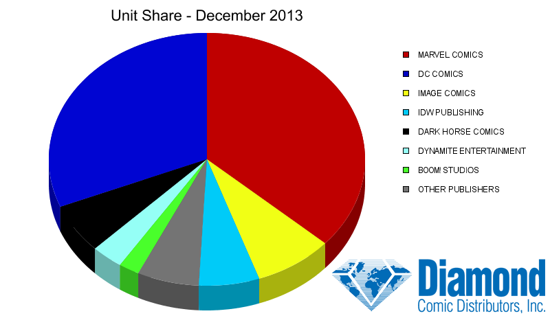 Unit Market Shares for December 2013