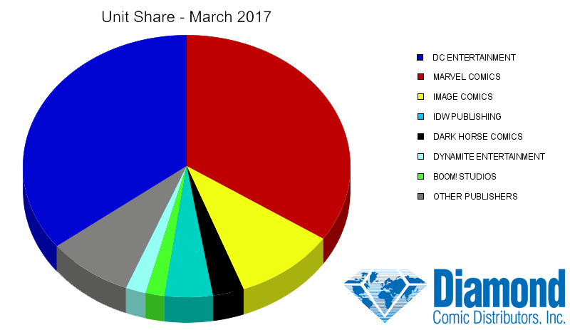 Unit Market Shares for March 2017