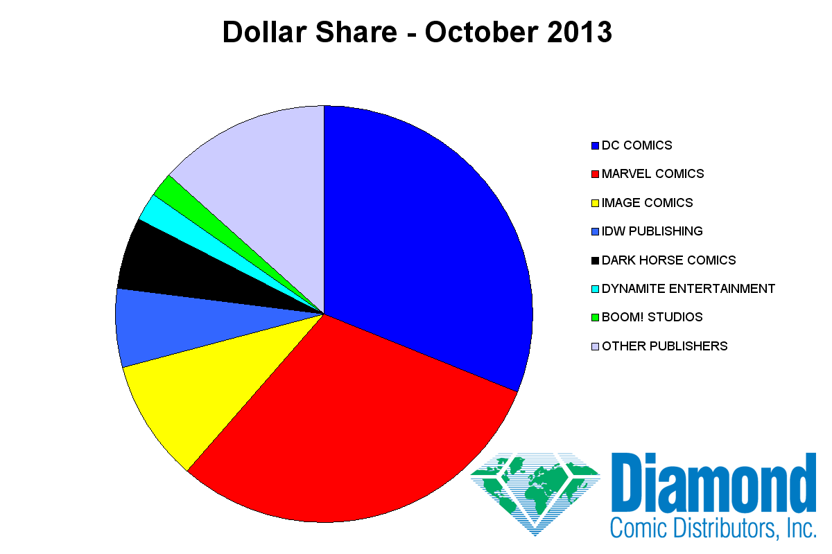 Dollar Market Shares for October 2013