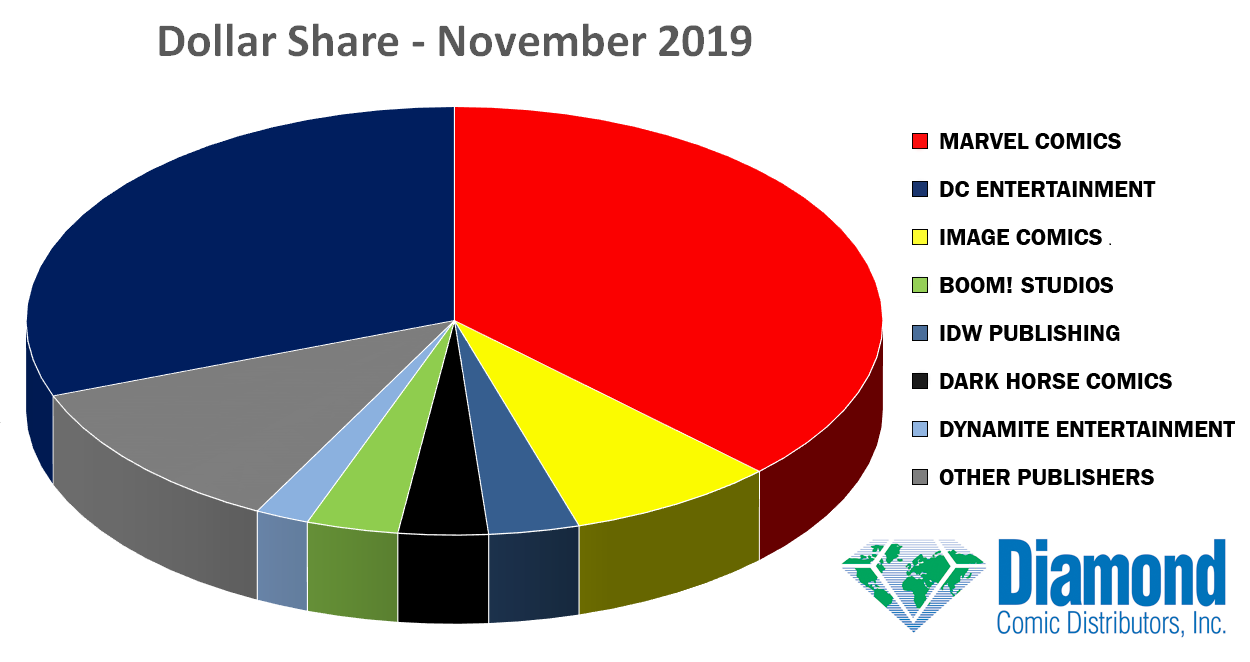 Dollar Market Shares for November 2019