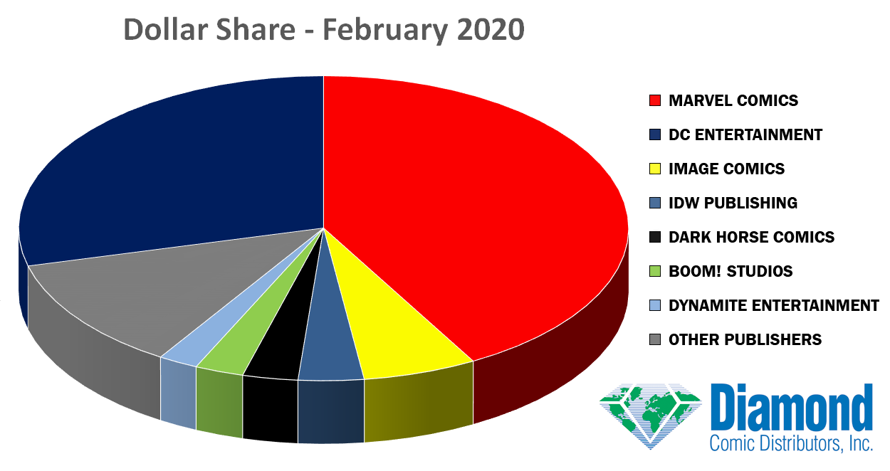Dollar Market Shares for February 2020