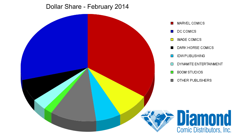 Dollar Market Shares for February 2014