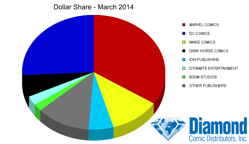 Dollar Market Shares for March 2014