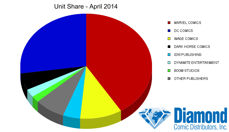 Unit Market Shares for April 2014