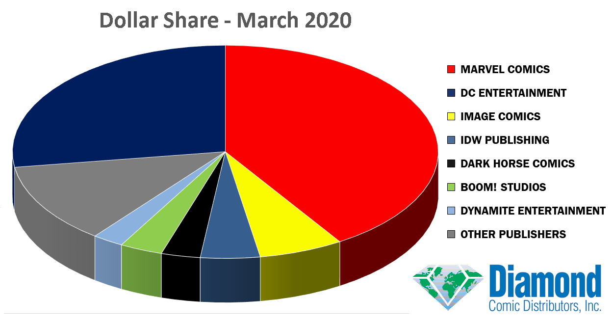 Dollar Market Shares for March 2020