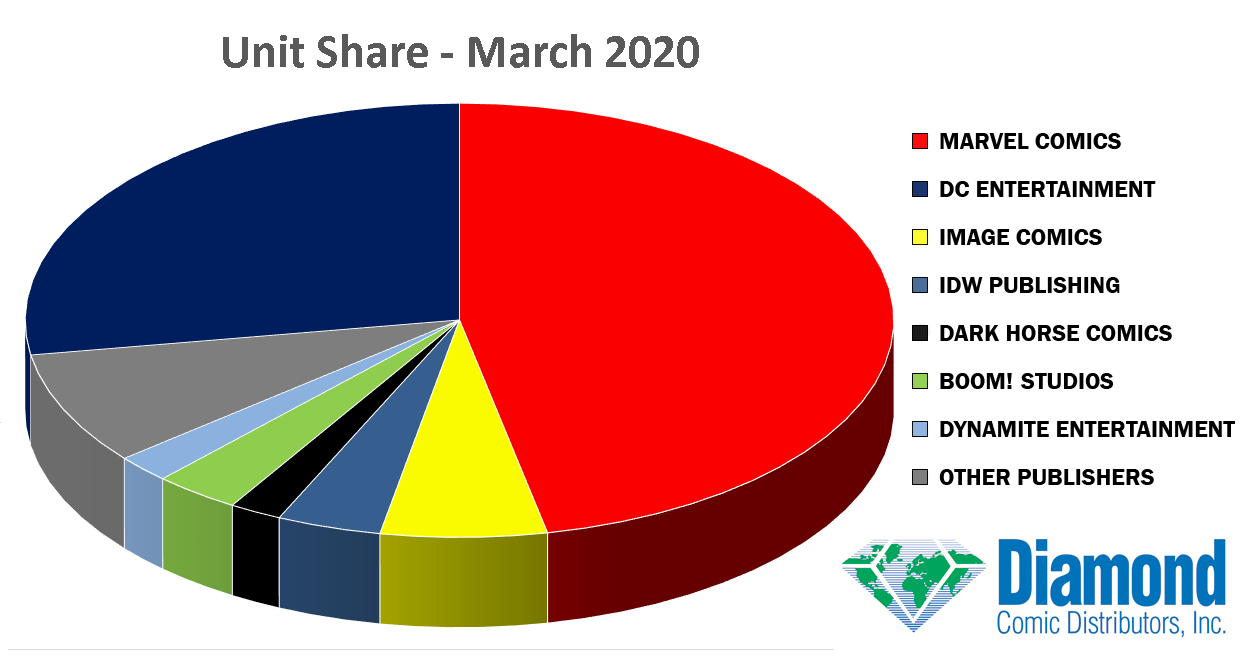 Unit Market Shares for March 2020