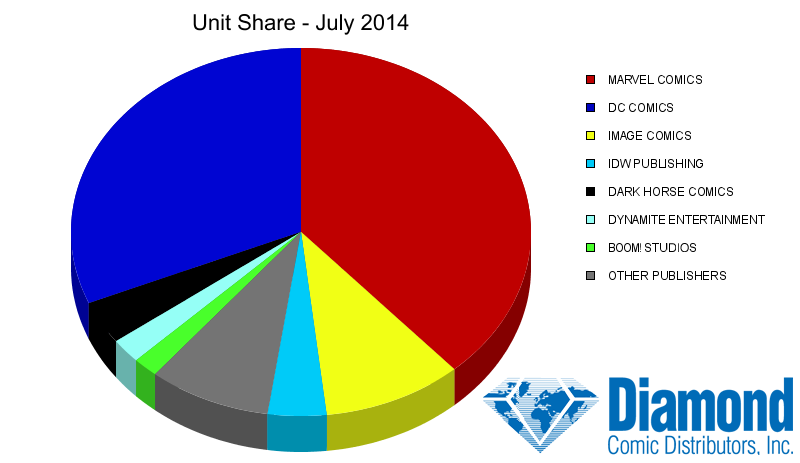 Unit Market Shares for July 2014