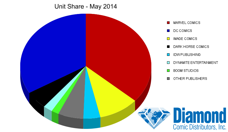 Unit Market Shares for May 2014