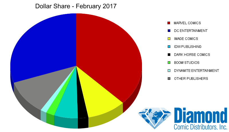 Dollar Market Shares for February 2017