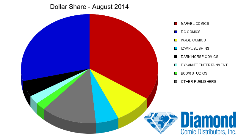 Dollar Market Shares for August 2014