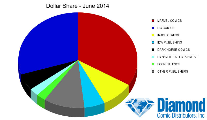 Dollar Market Shares for June 2014