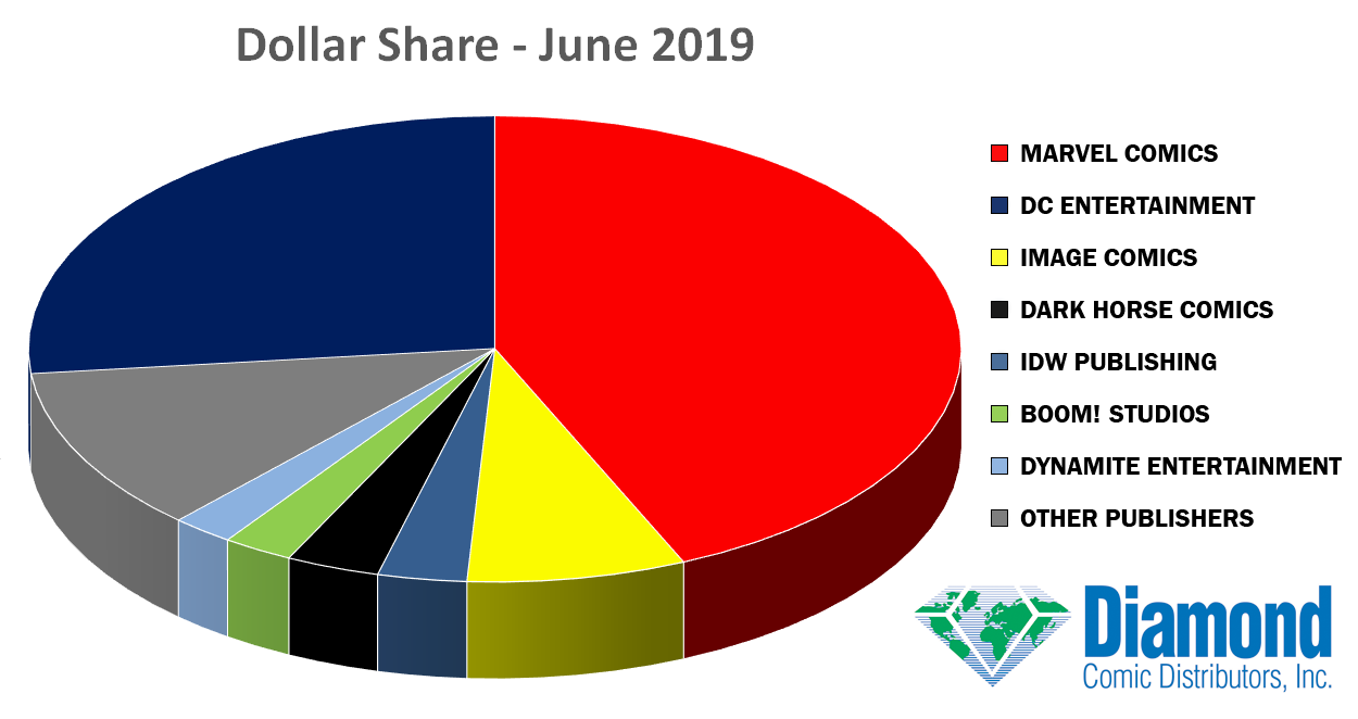 Dollar Market Shares for June 2019