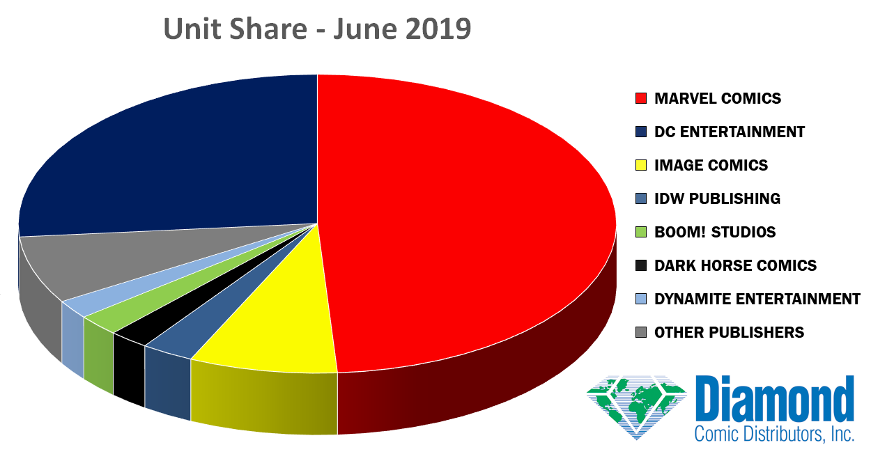 Unit Market Shares for June 2019