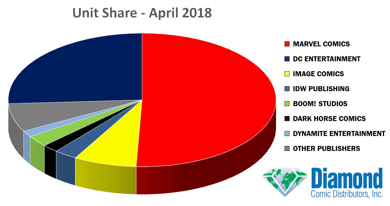 Unit Market Shares for April 2019