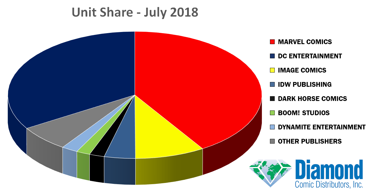 Unit Market Shares for July 2018
