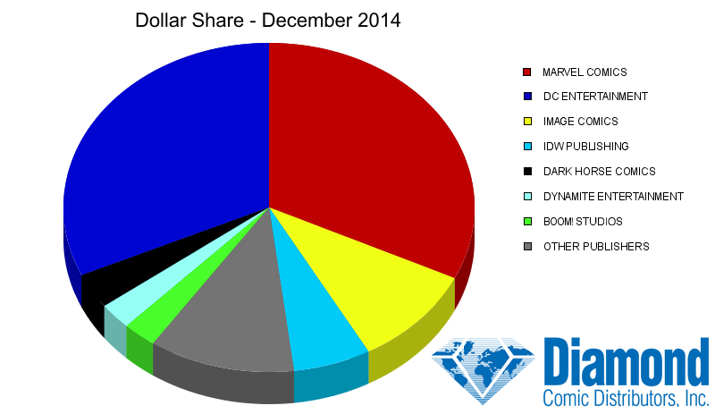 Dollar Market Shares for December 2014