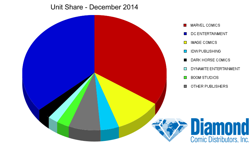 Unit Market Shares for December 2014