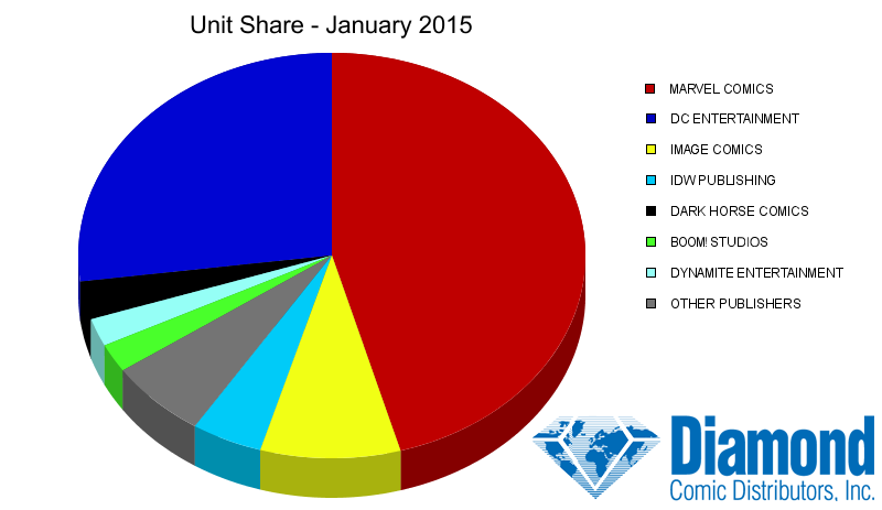 Unit Market Shares for January 2015