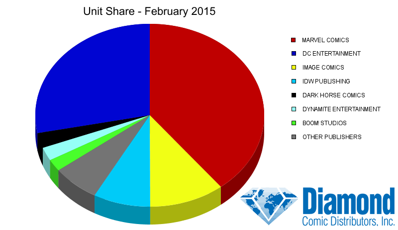 Unit Market Shares for February 2015