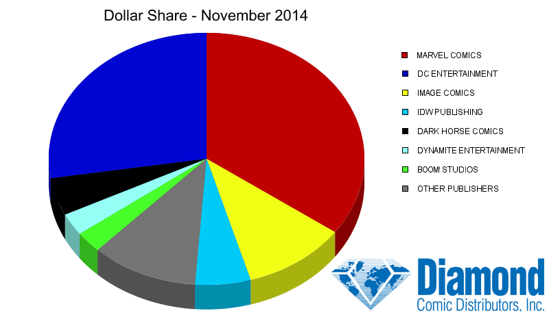 Dollar Market Shares for November 2014