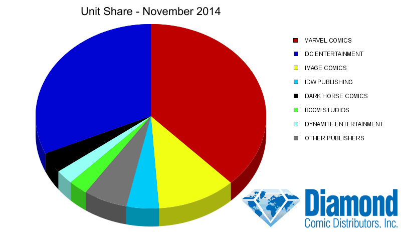 Unit Market Shares for November 2014