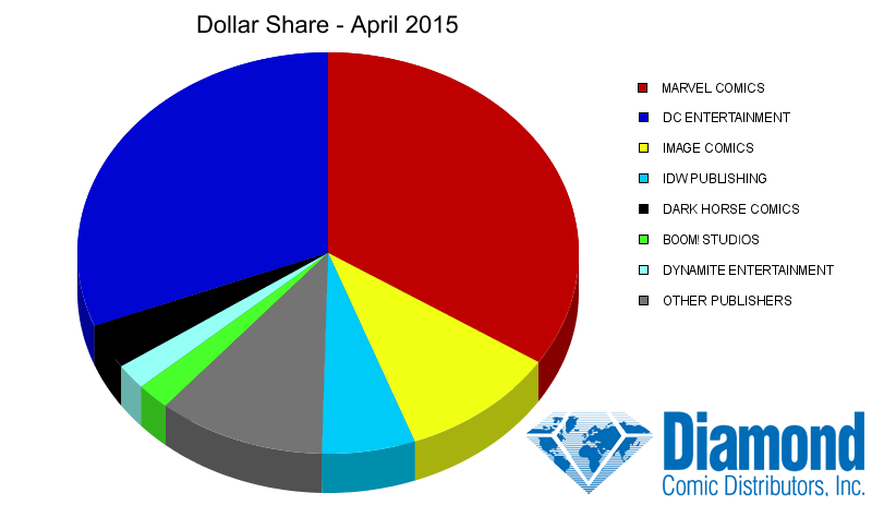 Dollar Market Shares for April 2015