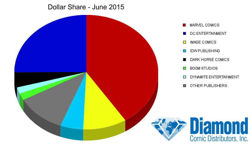 Dollar Market Shares for June 2015