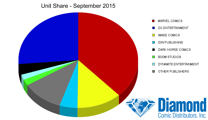 Unit Market Shares for September 2015