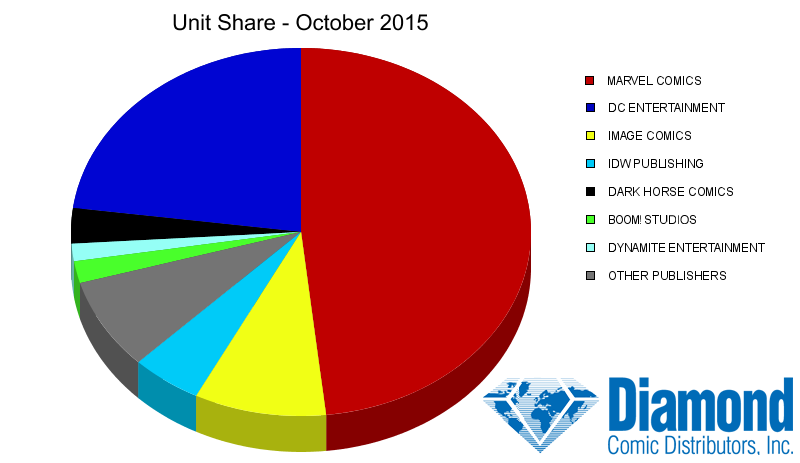 Unit Market Shares for October 2015