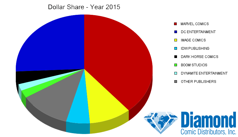 Dollar Market Shares for 2015